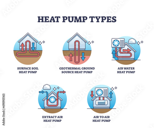 Heat pump types as house thermal climate unit technology outline diagram, transparent background. Labeled educational scheme with surface soil.