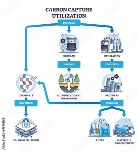 Key components of carbon capture and emission storage system outline diagram, transparent background. Labeled educational scheme with utilization.