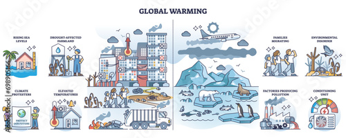 Global warming and climate temperature rising risks in outline collection set, transparent background. Labeled educational list with nature change impact on humans and weather illustration.