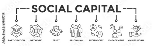Social capital banner web icon vector illustration concept for the interpersonal relationship with an icon of participation, network, trust, belonging, reciprocity, engagement, and values norm  photo