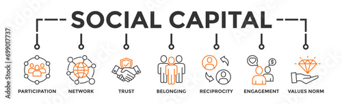 Social capital banner web icon vector illustration concept for the interpersonal relationship with an icon of participation  network  trust  belonging  reciprocity  engagement  and values norm 