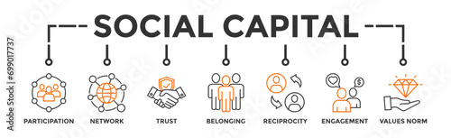 Social capital banner web icon vector illustration concept for the interpersonal relationship with an icon of participation, network, trust, belonging, reciprocity, engagement, and values norm 