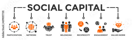 Social capital banner web icon vector illustration concept for the interpersonal relationship with an icon of participation, network, trust, belonging, reciprocity, engagement, and values norm 