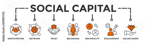 Social capital banner web icon vector illustration concept for the interpersonal relationship with an icon of participation, network, trust, belonging, reciprocity, engagement, and values norm 