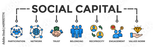 Social capital banner web icon vector illustration concept for the interpersonal relationship with an icon of participation, network, trust, belonging, reciprocity, engagement, and values norm 