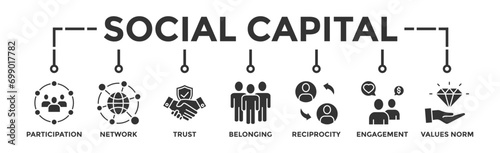 Social capital banner web icon vector illustration concept for the interpersonal relationship with an icon of participation, network, trust, belonging, reciprocity, engagement, and values norm  photo
