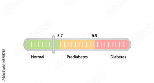 Hemoglobin A1C, HbA1c test results, glycated hemoglobin, A1C Blood Sugar Test, Diabetes Mellitus. Vector illustration.	