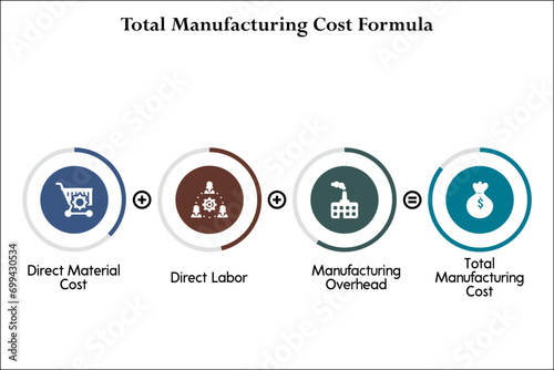 Calculation of Total Manufacturing Cost formula - Sum of direct material cost, Direct labor, Manufacturing Overhead is equal to Total Manufacturing Cost. Infographic template with icons