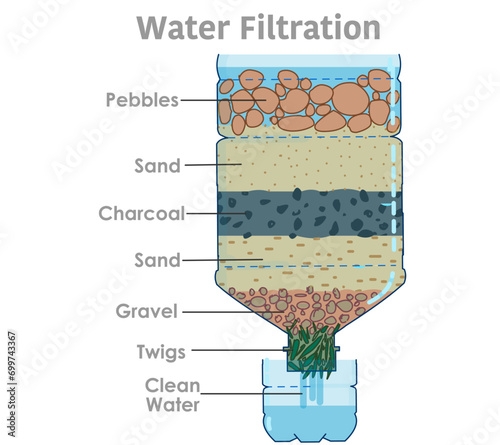Water filtration system. Purify, bio natural filter. Emergency traditional, household methods. Content layers, sand, pebbles, rocks, gravel, twigs, charcoal.  Survival in nature. Illustration vector