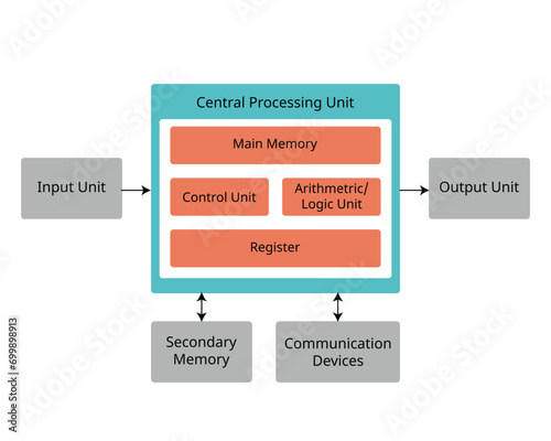 components of hardware consist of central processing unit, input and output device