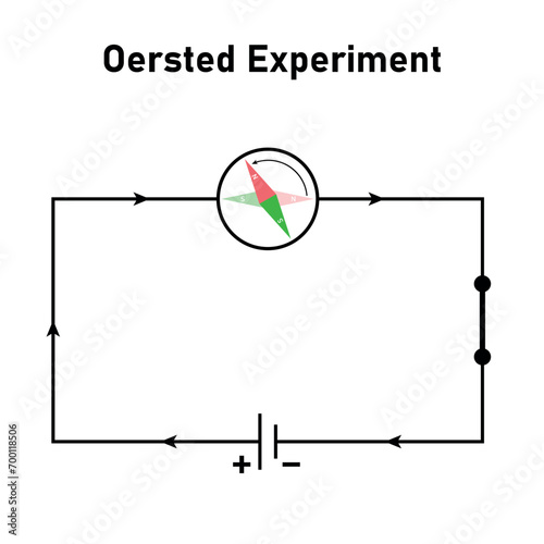 Oersted's law. Oersted experiment in electromagnetic. Battery, switch and magnetic compass needle. Scientific resources for teachers and students.