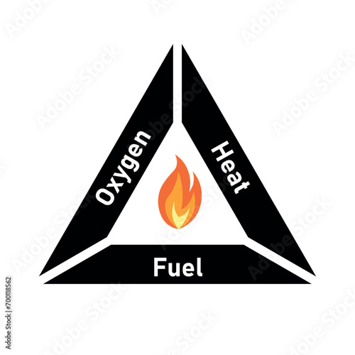 The fire triangle. Oxygen heat fuel triangle.