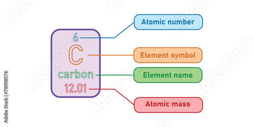 Reading the periodic table poster. Atomic number, element symbol, element name and atomic mass. Scientific resources for teachers and students.