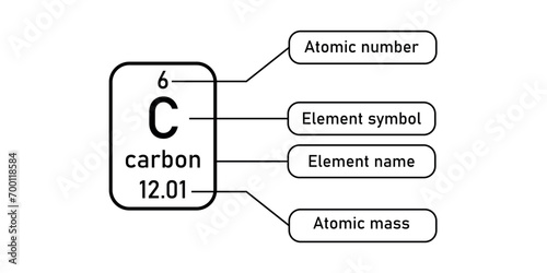 Reading the periodic table poster. Atomic number, element symbol, element name and atomic mass. Scientific resources for teachers and students.
