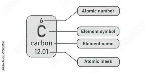 Reading the periodic table poster. Atomic number, element symbol, element name and atomic mass. Scientific resources for teachers and students.