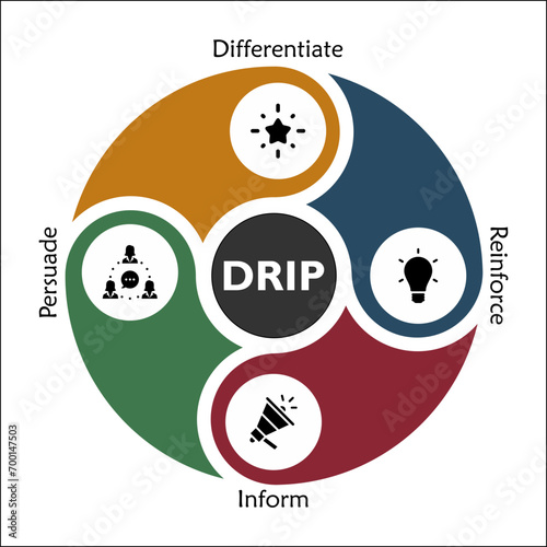 DRIP Marketing Communication - Differentiate, Reinforce, Inform, Persuade. Infographic template with icons and description placeholder