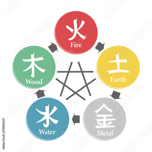 Chinese astrological symbols, fire, earth, metal, air and wood. Feng Shui hieroglyphs. Illustration, vector