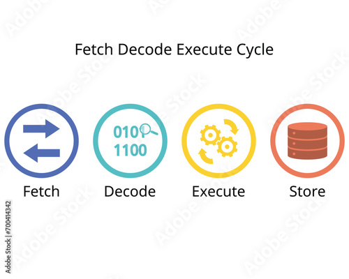 process of CPU for Fetch, Decode, Execute and Store cycle