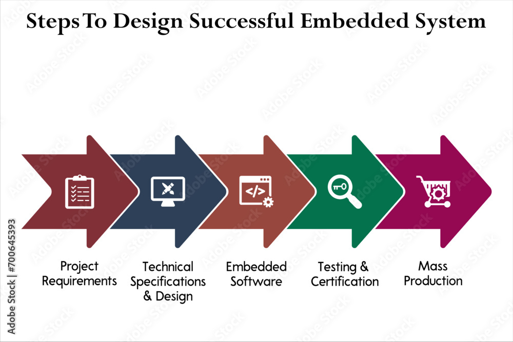 Five steps to design successful embedded system Infographic template ...