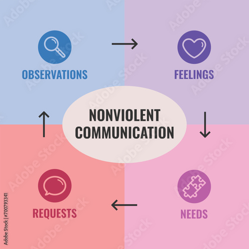 A diagram of the four components of Nonviolent Communication: Observations, Feelings, Needs, and Requests, with each component in a different color and an oval with the title in the center.