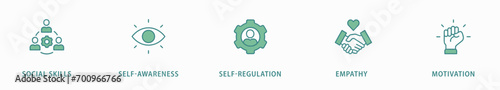 Emotional intelligence banner web icon vector illustration concept with icon of social skills, self-awareness, self-regulation, empathy and motivation