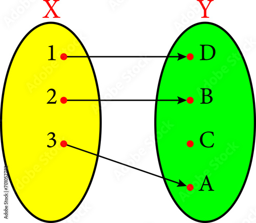 Diagram of an injective non-surjective function.Vector illustration.