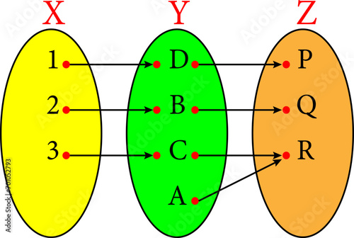 Diagram showing a  bijection composed of an injection  and a surjection.
