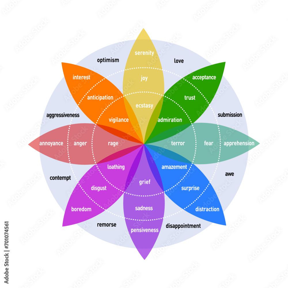 Plutchik's Color wheel of emotions infographic chart range of emotion - obrazy, fototapety, plakaty 