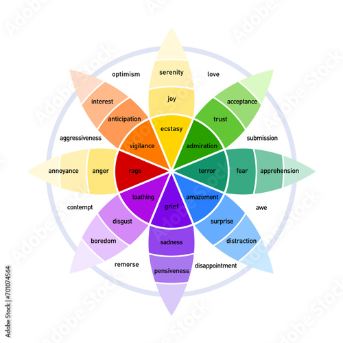 Plutchik's Color wheel of emotions infographic chart range of emotion photo