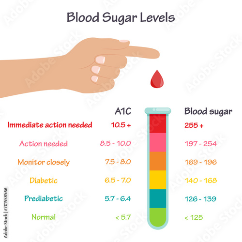 A1C blood glucose sugar medical vector illustration infographic