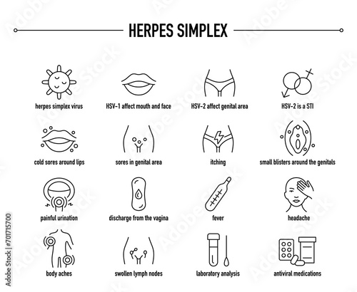 Herpes Simplex symptoms, diagnostic and treatment vector icons. Line editable medical icons.