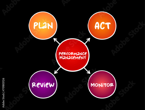 Performance management - process of ensuring that a set of activities and outputs meets an organization's goals in an effective and efficient manner, mind map concept for presentation and reports