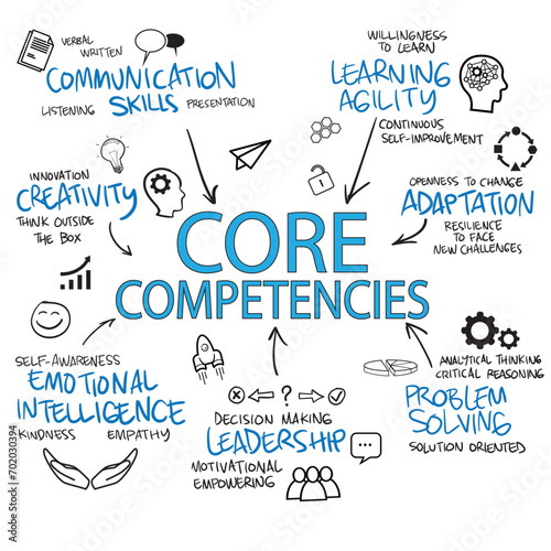 Core competencies, business term concept, text and icon doodle