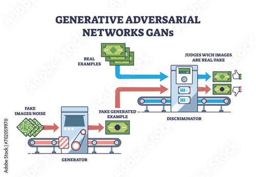 Generative adversarial networks for AI image recognition outline diagram. Labeled educational scheme with artificial intelligence generated media detection based on real examples vector illustration.
