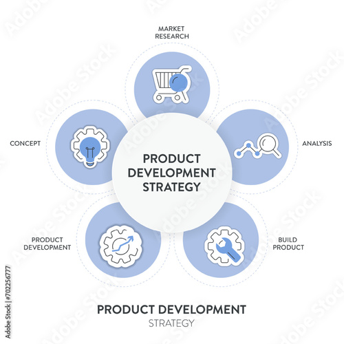 Product development strategy infographic diagram banner with icon vector for presentation has market research, analysis, build product, product development and concept. Market fit and profit concepts.