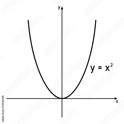 Quadratic function. Graph of a function in mathematics. Graphing functions in coordinate system. Basic shapes of graphs. Types of function graphs. Mathematics resources for teachers and students photo