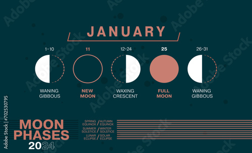 Moon Phases of January 2024. Waning Gibbous, Waxing Crescent, New Moon, Full Moon with Dates including Solar and Moon Eclipses.