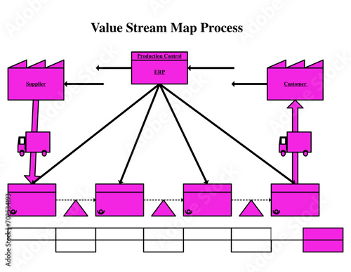 Value stream map process
