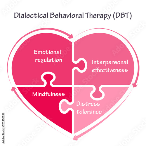 Dialectical Behavior Therapy DBT vector illustration graphic