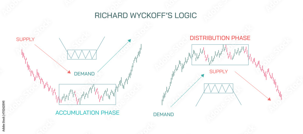 Stock market Investing and trading strategies infographics vector illustration. accumulation and distribution richard wyckoffs logic.