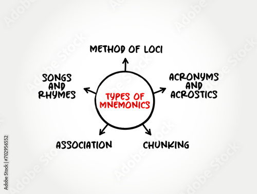 Types of Mnemonics (instructional strategy designed to help students improve their memory of important information) mind map concept background