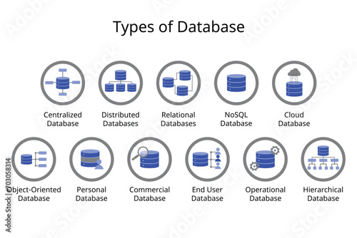 Different Types of Databases icon such as Centralized Database, Distributed Database, Relational, NoSQL, Cloud, personal, commercial, Object-Oriented, Hierarchical  photo