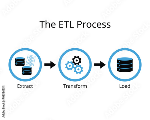 ETL process for extract, transform, and load, to extract data from different sources, transform the data and load it to user photo