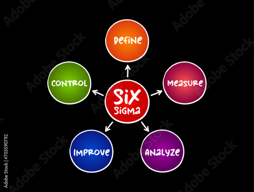 Six Sigma (6σ) - set of techniques and tools for process improvement, mind map process concept for presentations and reports