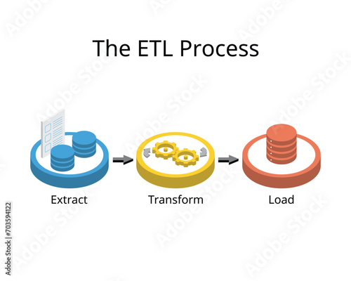 ETL process for extract, transform, and load, to extract data from different sources, transform the data and load it to user