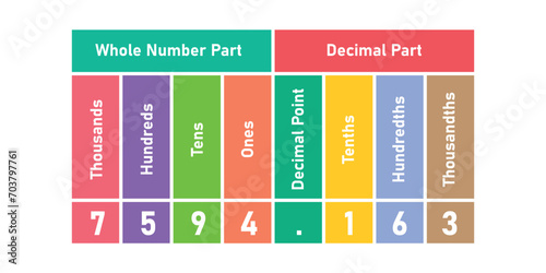 The hundredths decimal place chart with numbers. Whole number and decimal part. Scientific resources for teachers and students.