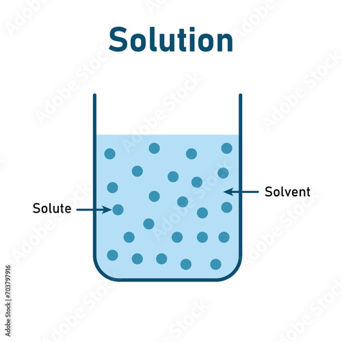 Solvent solute solution diagram in chemistry. Scientific resources for teachers and students.