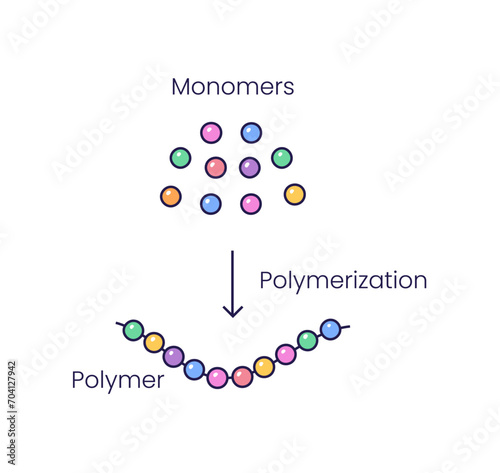 Vector illustration of polymerization reaction. Conversion of monomers into polymers. Scientific symbols