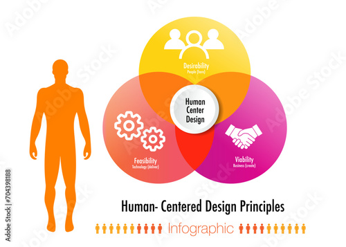 Human-centered design consists of three phases