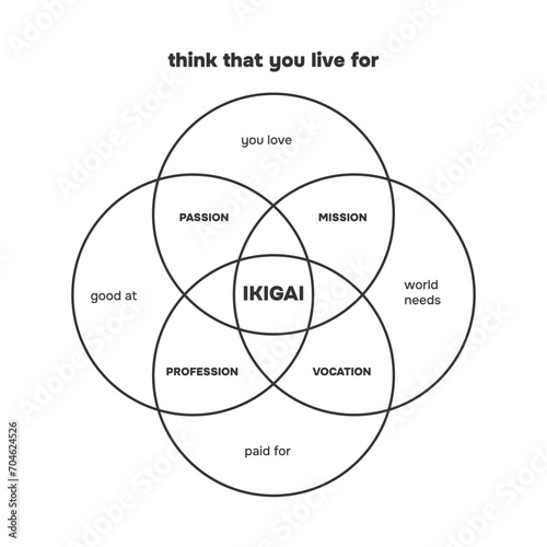 Ikigai diagram infographic. Reason for being. Types to analyse such as Passion, Mission, Vocation and Profession. Japanes philosophy. Vector photo